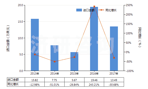 2013-2017年中國谷氨酸(HS29224210)進(jìn)口總額及增速統(tǒng)計(jì)